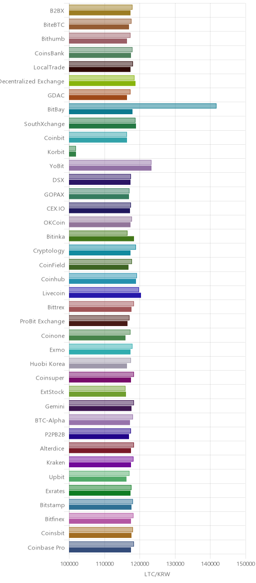 거래소별 라이트코인 시황(위 1시간전, 아래 현재)