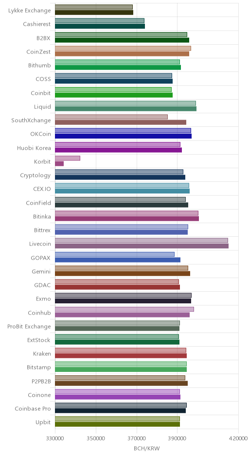 거래소별 비트코인 캐시 시황(위 1시간전, 아래 현재)