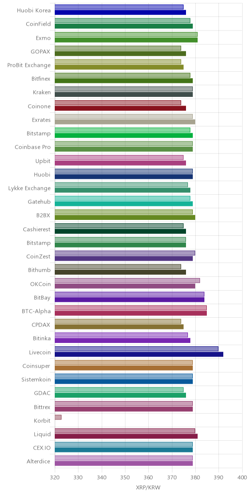 거래소별 리플 시황(위 1시간전, 아래 현재)