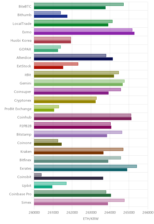 거래소별 이더리움 시황(위 1시간전, 아래 현재)