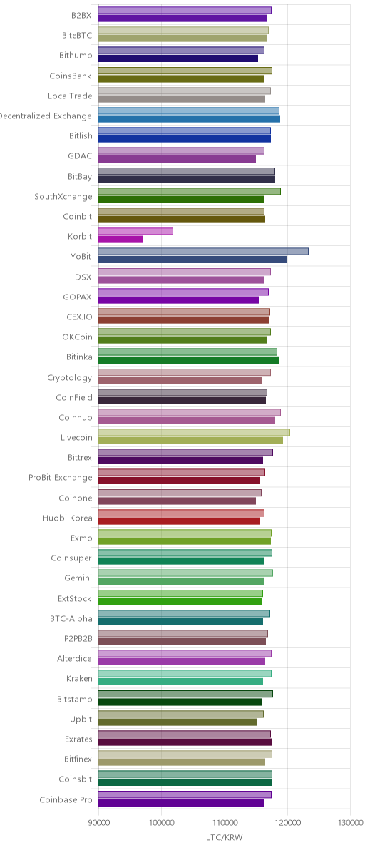 거래소별 라이트코인 시황(위 1시간전, 아래 현재)