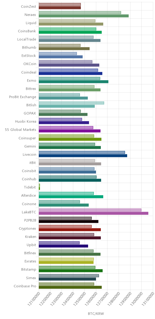 거래소별 비트코인 시황(위 1시간전, 아래 현재)