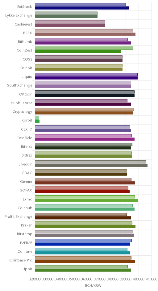 거래소별 비트코인 캐시 시황(위 1시간전, 아래 현재)