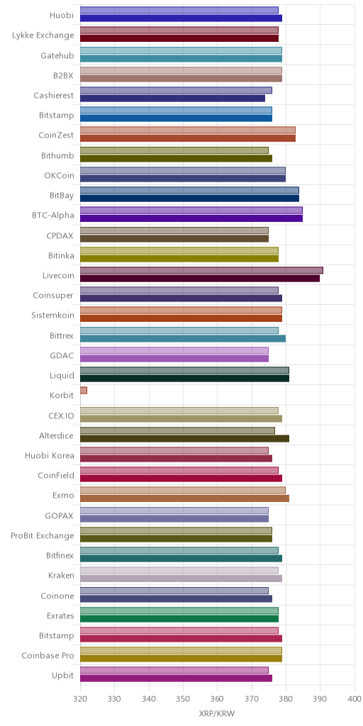 거래소별 리플 시황(위 1시간전, 아래 현재)