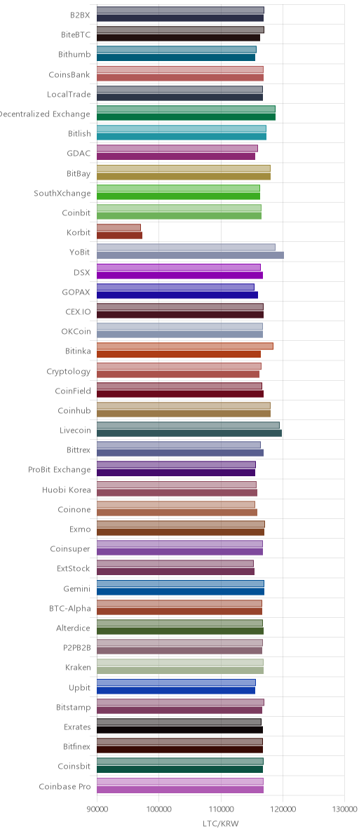거래소별 라이트코인 시황(위 1시간전, 아래 현재)