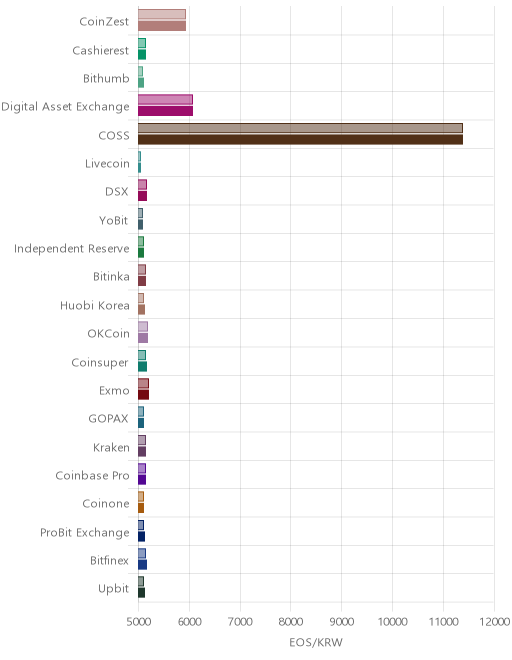 거래소별 이오스 시황(위 1시간전, 아래 현재)