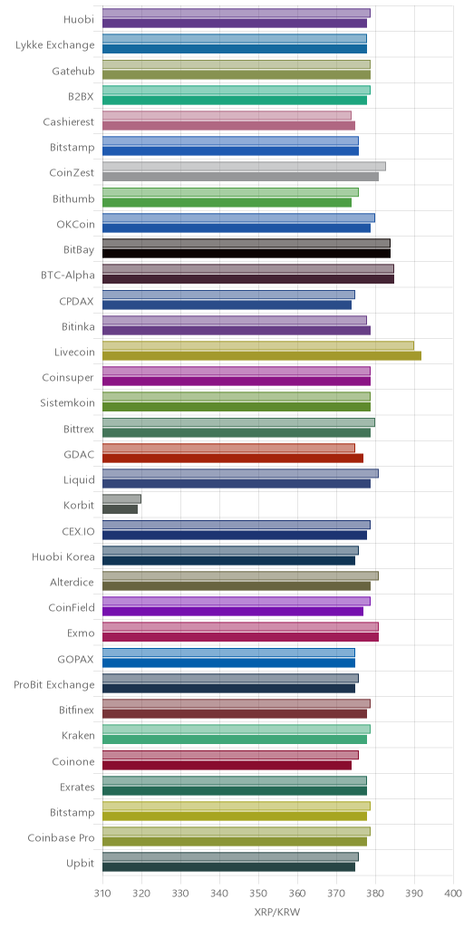 거래소별 리플 시황(위 1시간전, 아래 현재)