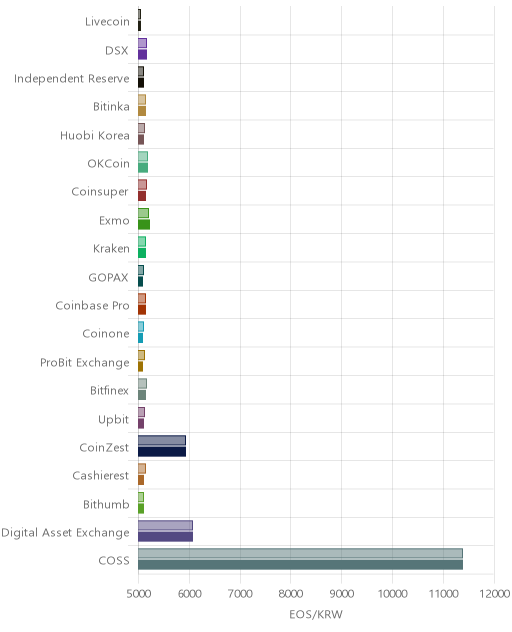 거래소별 이오스 시황(위 1시간전, 아래 현재)