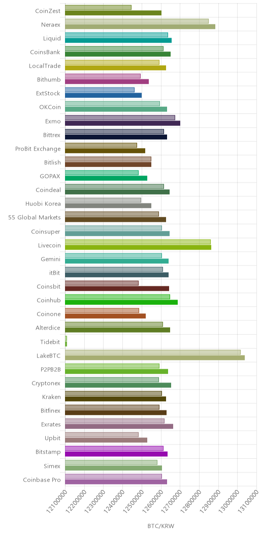 거래소별 비트코인 시황(위 1시간전, 아래 현재)