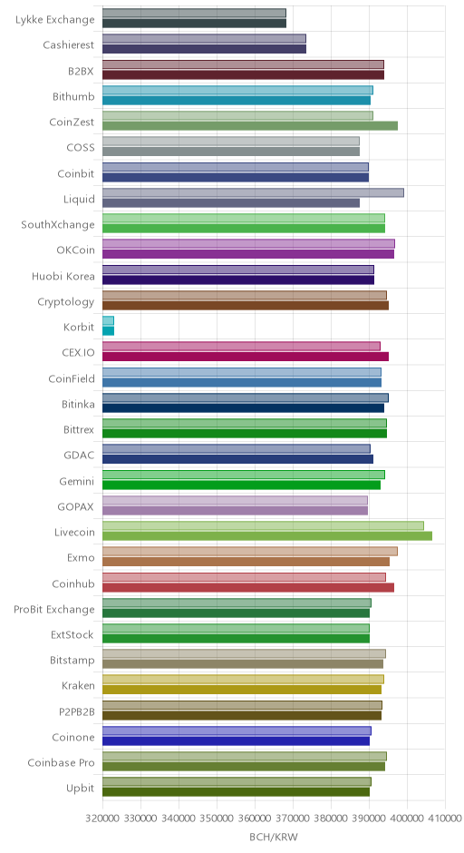 거래소별 비트코인 캐시 시황(위 1시간전, 아래 현재)