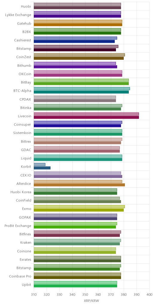 거래소별 리플 시황(위 1시간전, 아래 현재)