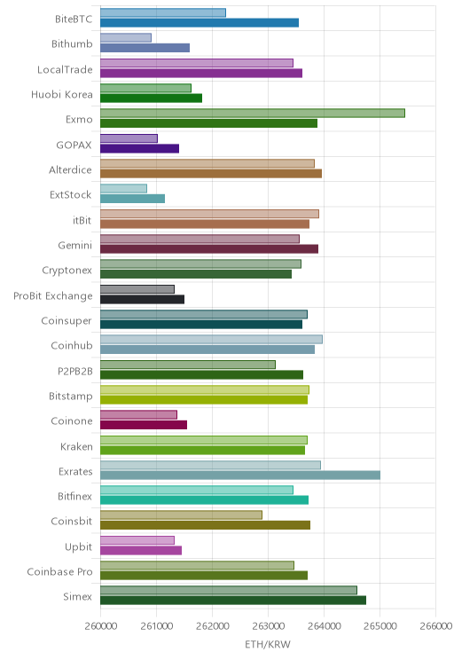 거래소별 이더리움 시황(위 1시간전, 아래 현재)