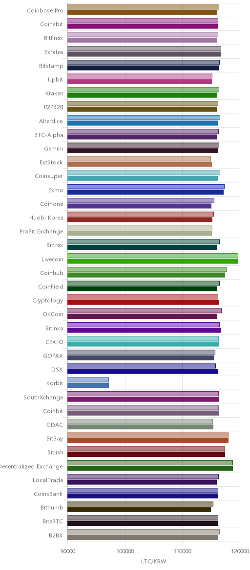 거래소별 라이트코인 시황(위 1시간전, 아래 현재)