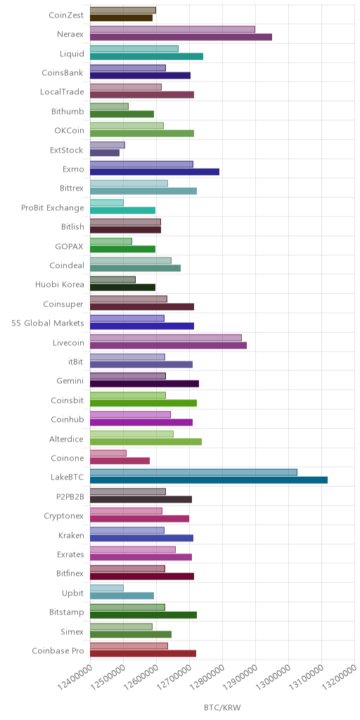 거래소별 비트코인 시황(위 1시간전, 아래 현재)
