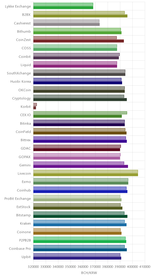 거래소별 비트코인 캐시 시황(위 1시간전, 아래 현재)