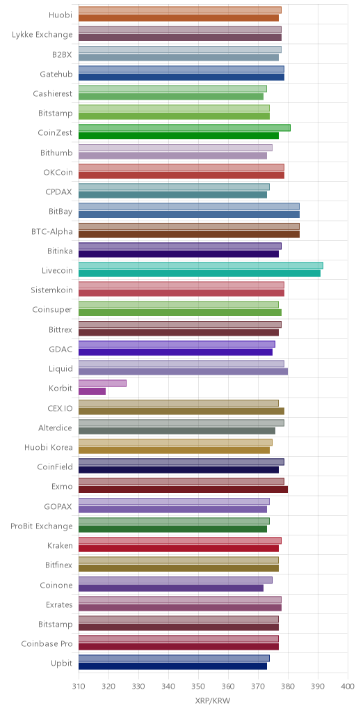 거래소별 리플 시황(위 1시간전, 아래 현재)