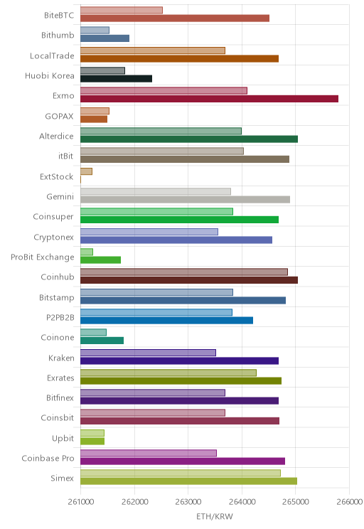 거래소별 이더리움 시황(위 1시간전, 아래 현재)