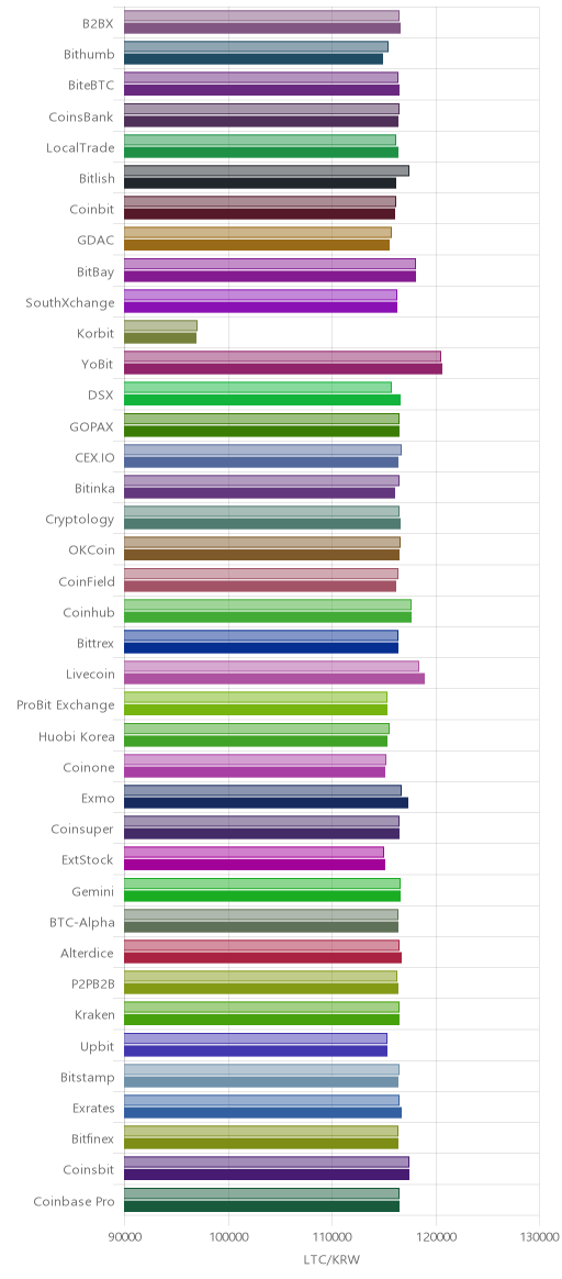 거래소별 라이트코인 시황(위 1시간전, 아래 현재)