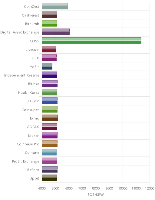 거래소별 이오스 시황(위 1시간전, 아래 현재)