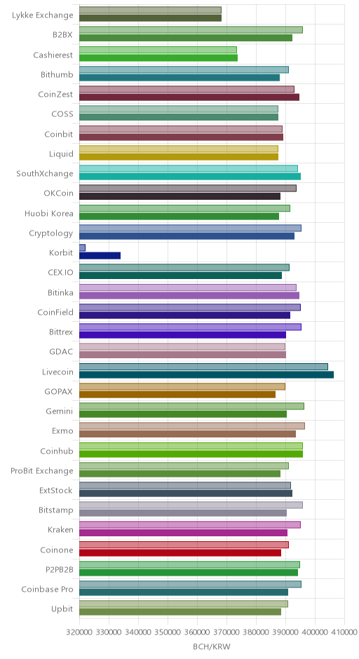 거래소별 비트코인 캐시 시황(위 1시간전, 아래 현재)