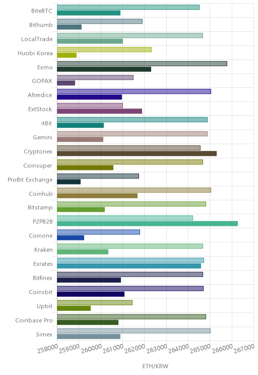 거래소별 이더리움 시황(위 1시간전, 아래 현재)