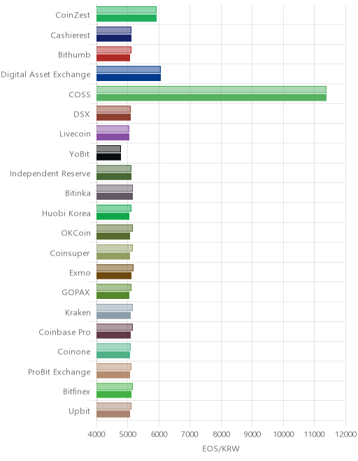 거래소별 이오스 시황(위 1시간전, 아래 현재)