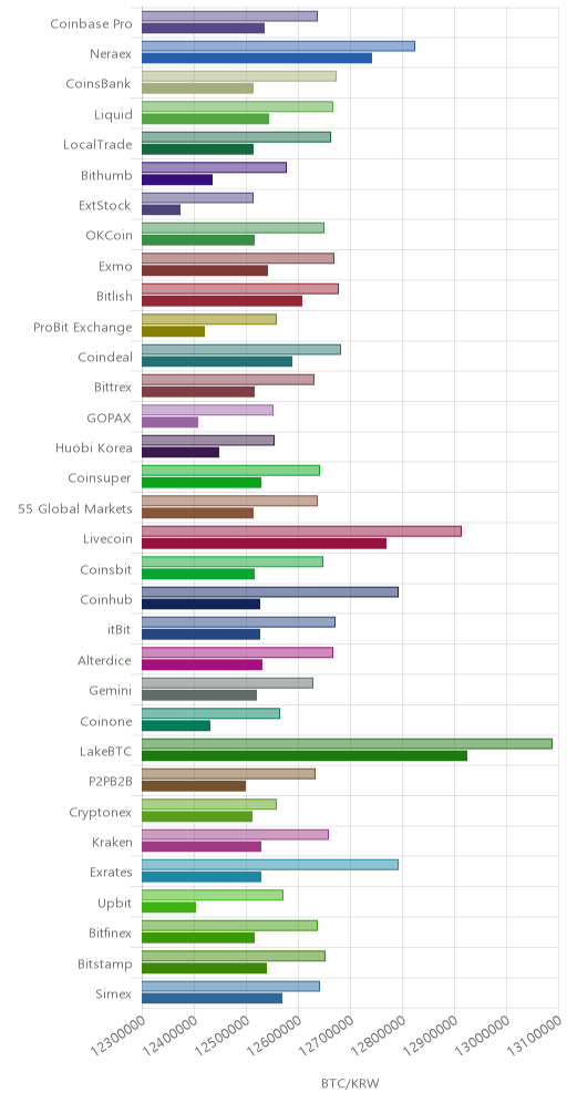 거래소별 비트코인 시황(위 1시간전, 아래 현재)