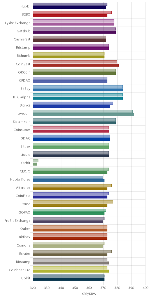거래소별 리플 시황(위 1시간전, 아래 현재)