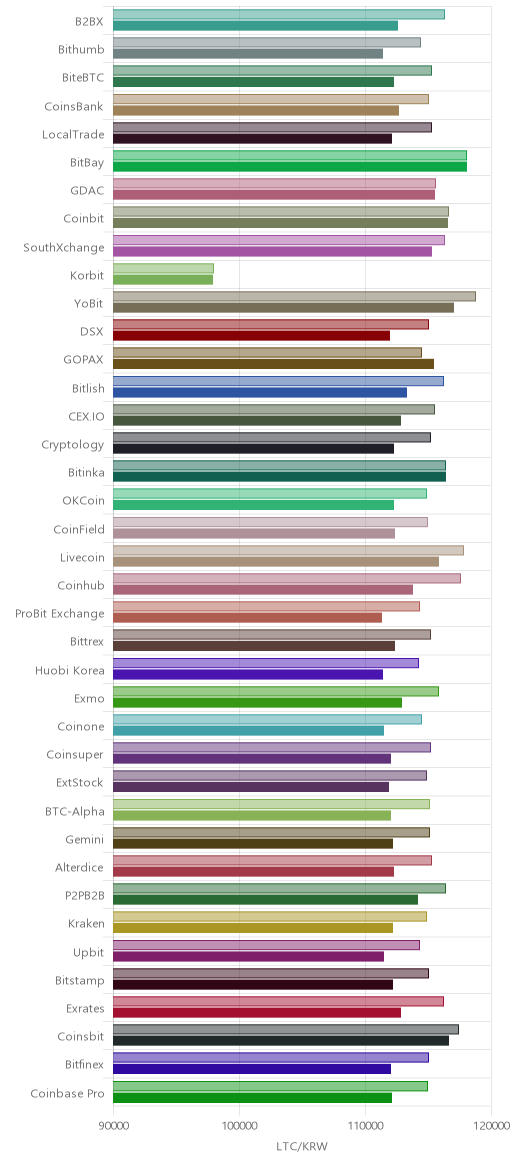 거래소별 라이트코인 시황(위 1시간전, 아래 현재)