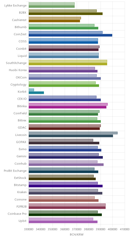 거래소별 비트코인 캐시 시황(위 1시간전, 아래 현재)