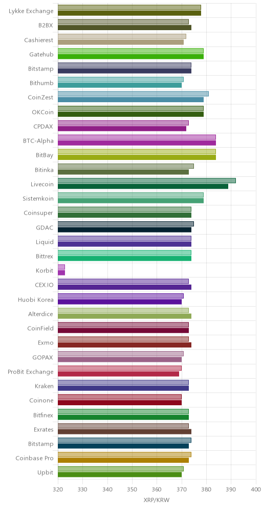 거래소별 리플 시황(위 1시간전, 아래 현재)
