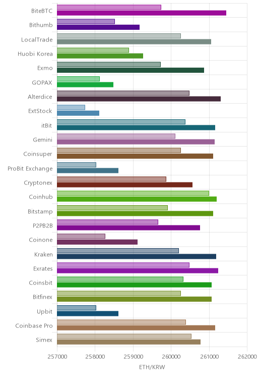 거래소별 이더리움 시황(위 1시간전, 아래 현재)
