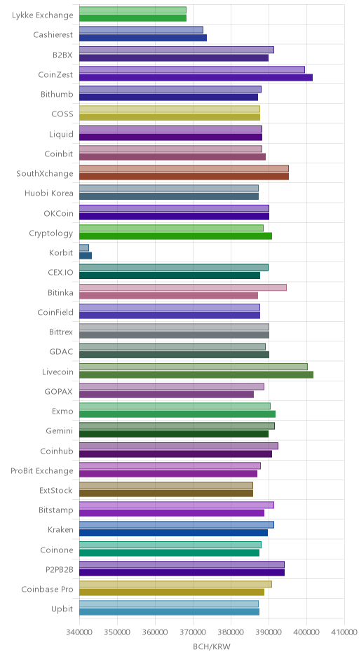 거래소별 비트코인 캐시 시황(위 1시간전, 아래 현재)