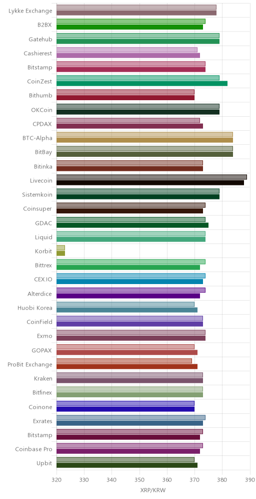 거래소별 리플 시황(위 1시간전, 아래 현재)