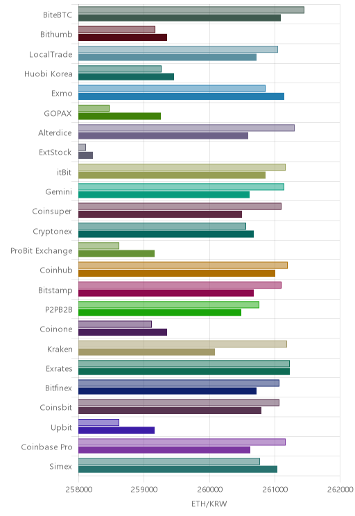 거래소별 이더리움 시황(위 1시간전, 아래 현재)