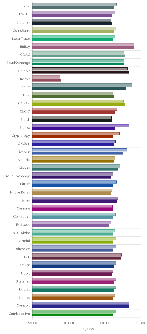 거래소별 라이트코인 시황(위 1시간전, 아래 현재)