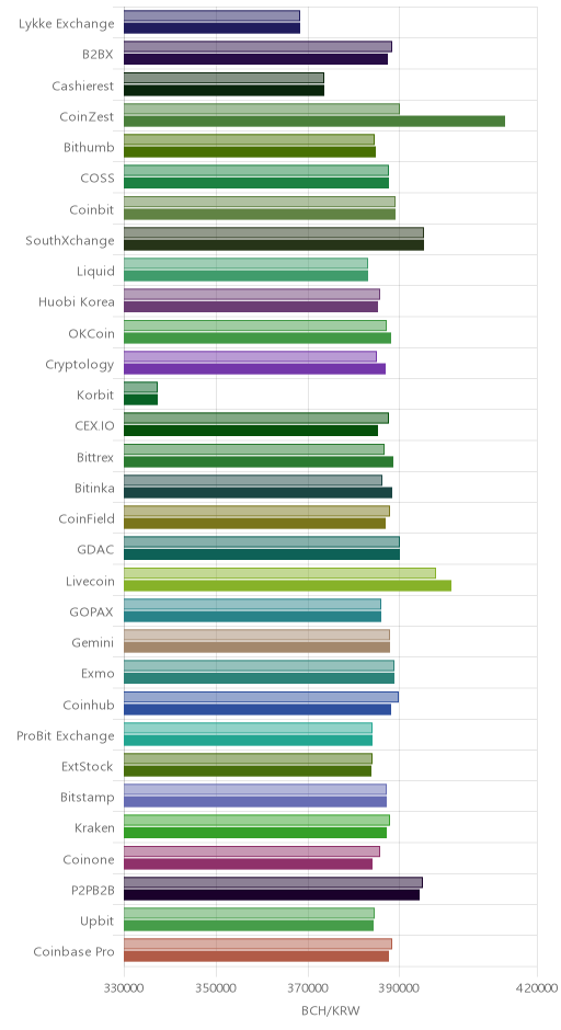 거래소별 비트코인 캐시 시황(위 1시간전, 아래 현재)