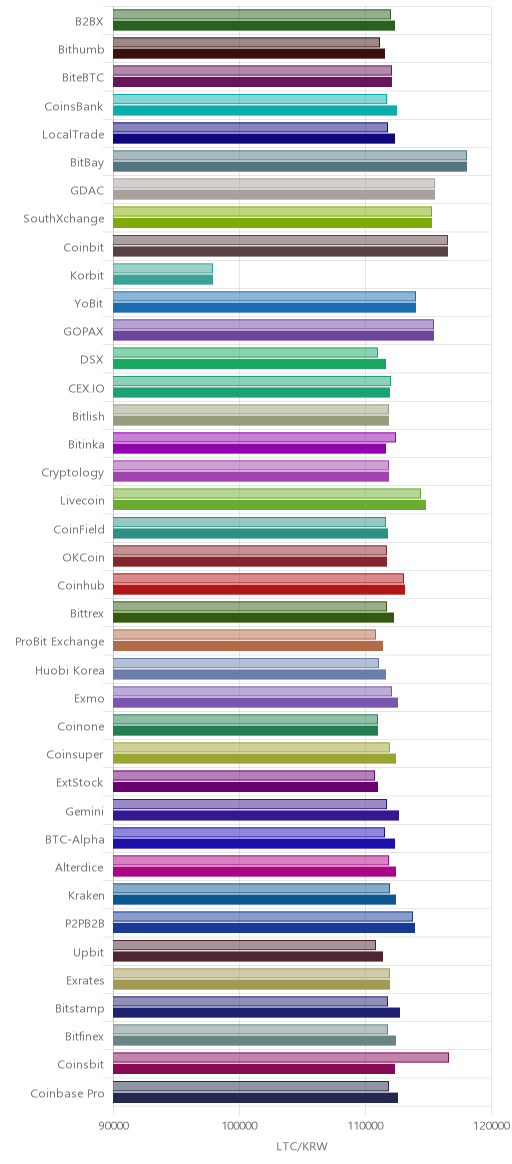 거래소별 라이트코인 시황(위 1시간전, 아래 현재)
