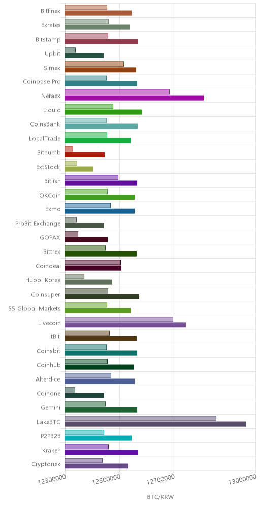 거래소별 비트코인 시황(위 1시간전, 아래 현재)