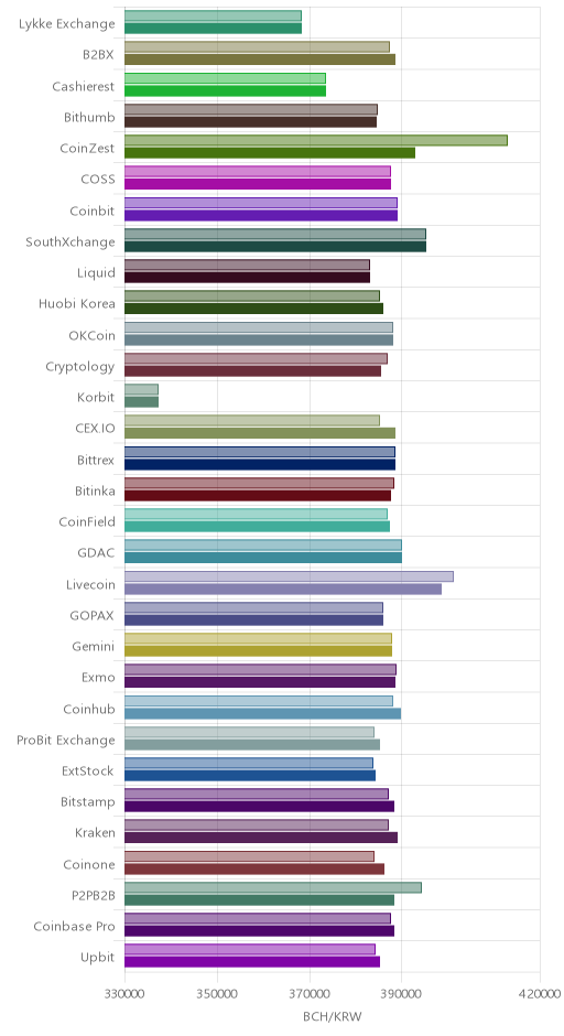 거래소별 비트코인 캐시 시황(위 1시간전, 아래 현재)