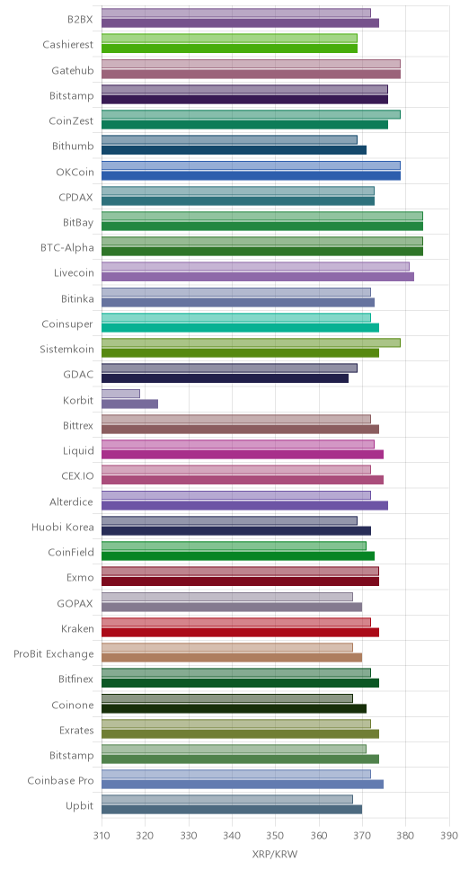 거래소별 리플 시황(위 1시간전, 아래 현재)