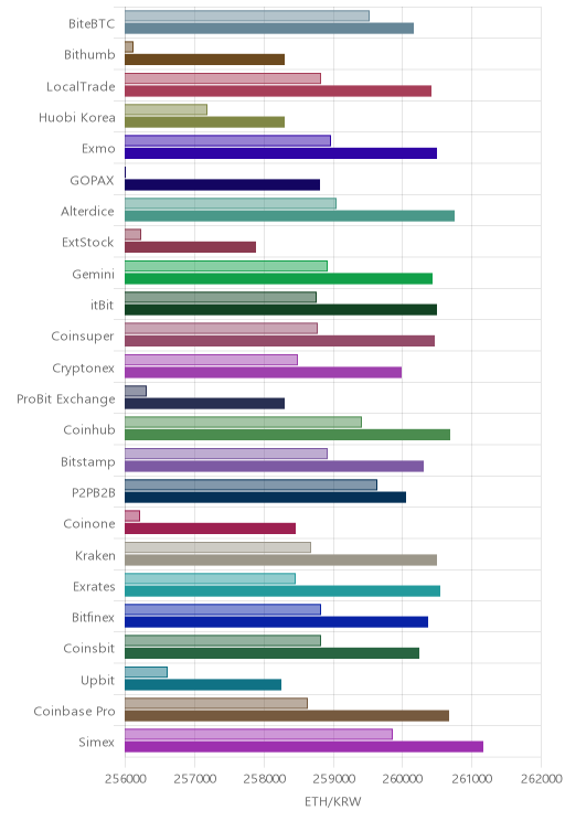 거래소별 이더리움 시황(위 1시간전, 아래 현재)