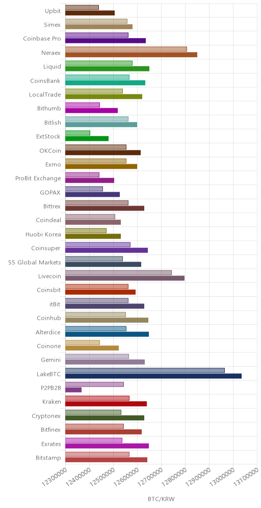 거래소별 비트코인 시황(위 1시간전, 아래 현재)