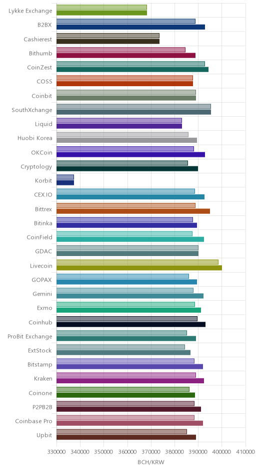 거래소별 비트코인 캐시 시황(위 1시간전, 아래 현재)