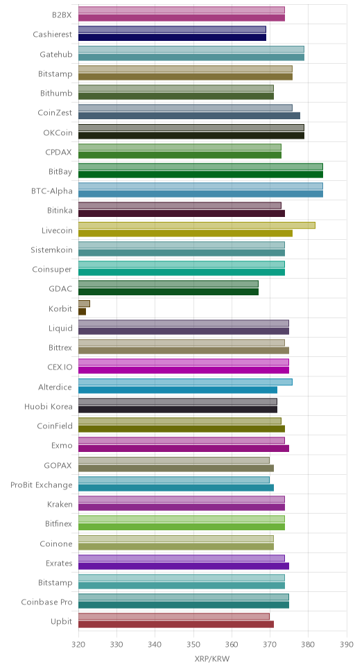 거래소별 리플 시황(위 1시간전, 아래 현재)