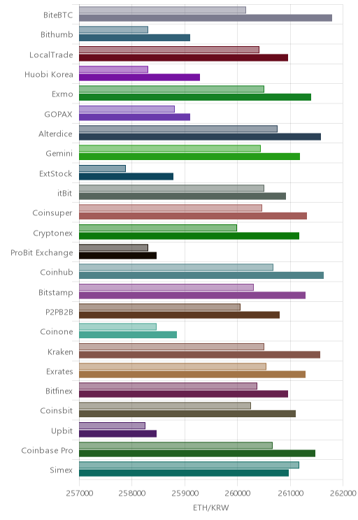 거래소별 이더리움 시황(위 1시간전, 아래 현재)