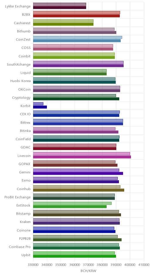 거래소별 비트코인 캐시 시황(위 1시간전, 아래 현재)