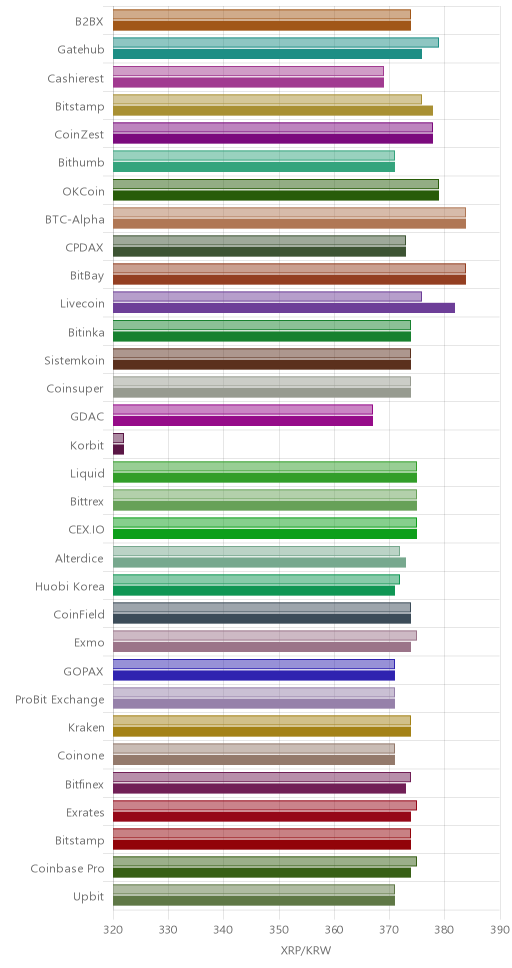 거래소별 리플 시황(위 1시간전, 아래 현재)