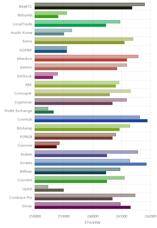 거래소별 이더리움 시황(위 1시간전, 아래 현재)