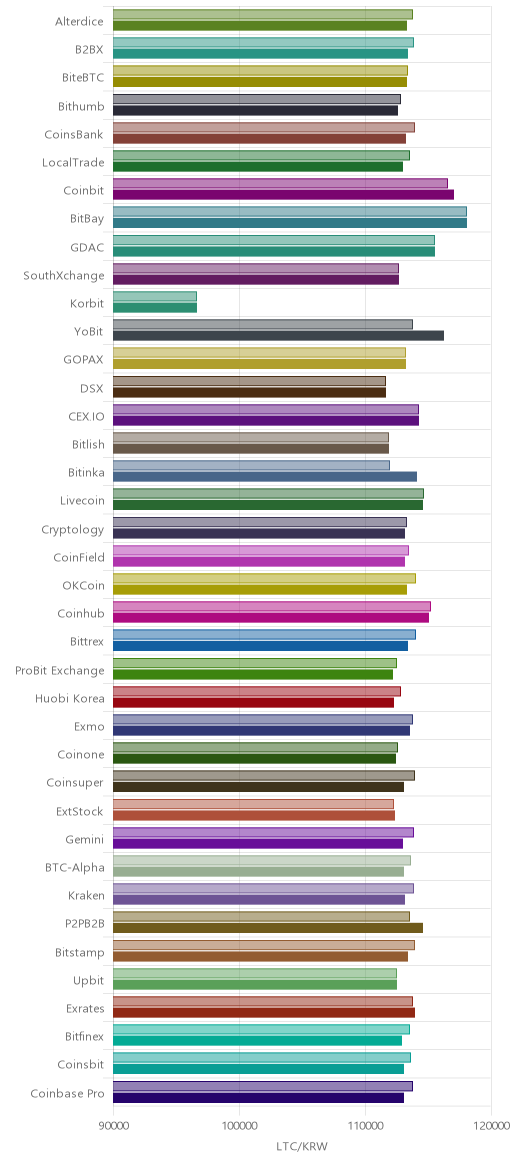 거래소별 라이트코인 시황(위 1시간전, 아래 현재)